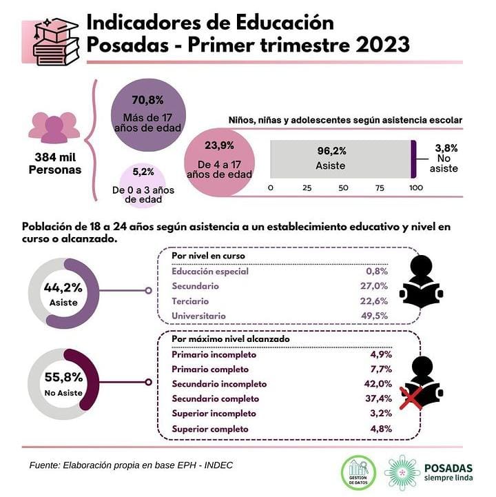 Indicadores educativos durante el primer trimestre de 2023